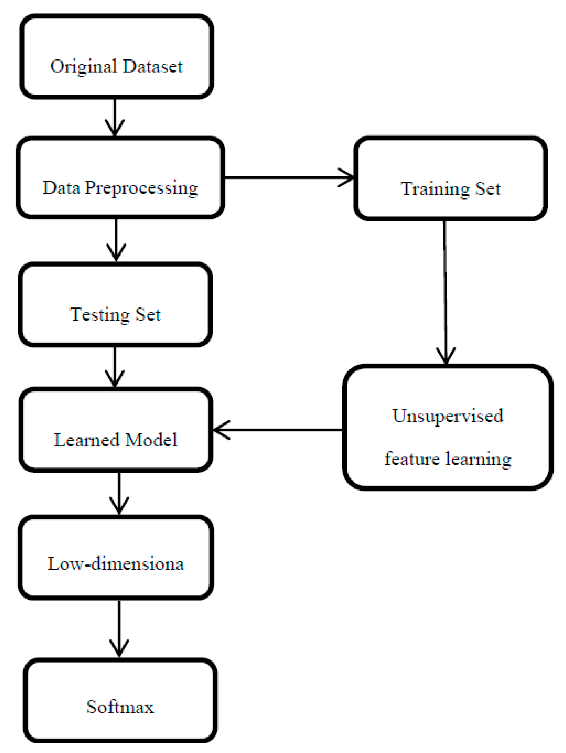 Electronics | Free Full-Text | Integrating Enhanced Sparse Autoencoder ...