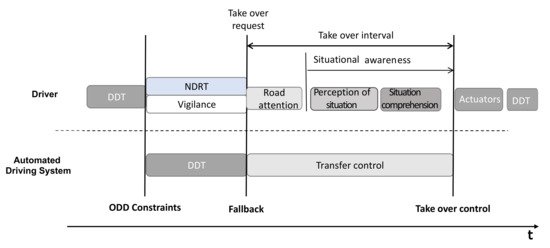 Mastering Autonomous Driving: A Step-by-Step Guide to Self-Driving Technology - A Understanding the SAE Autonomous Driving Levels