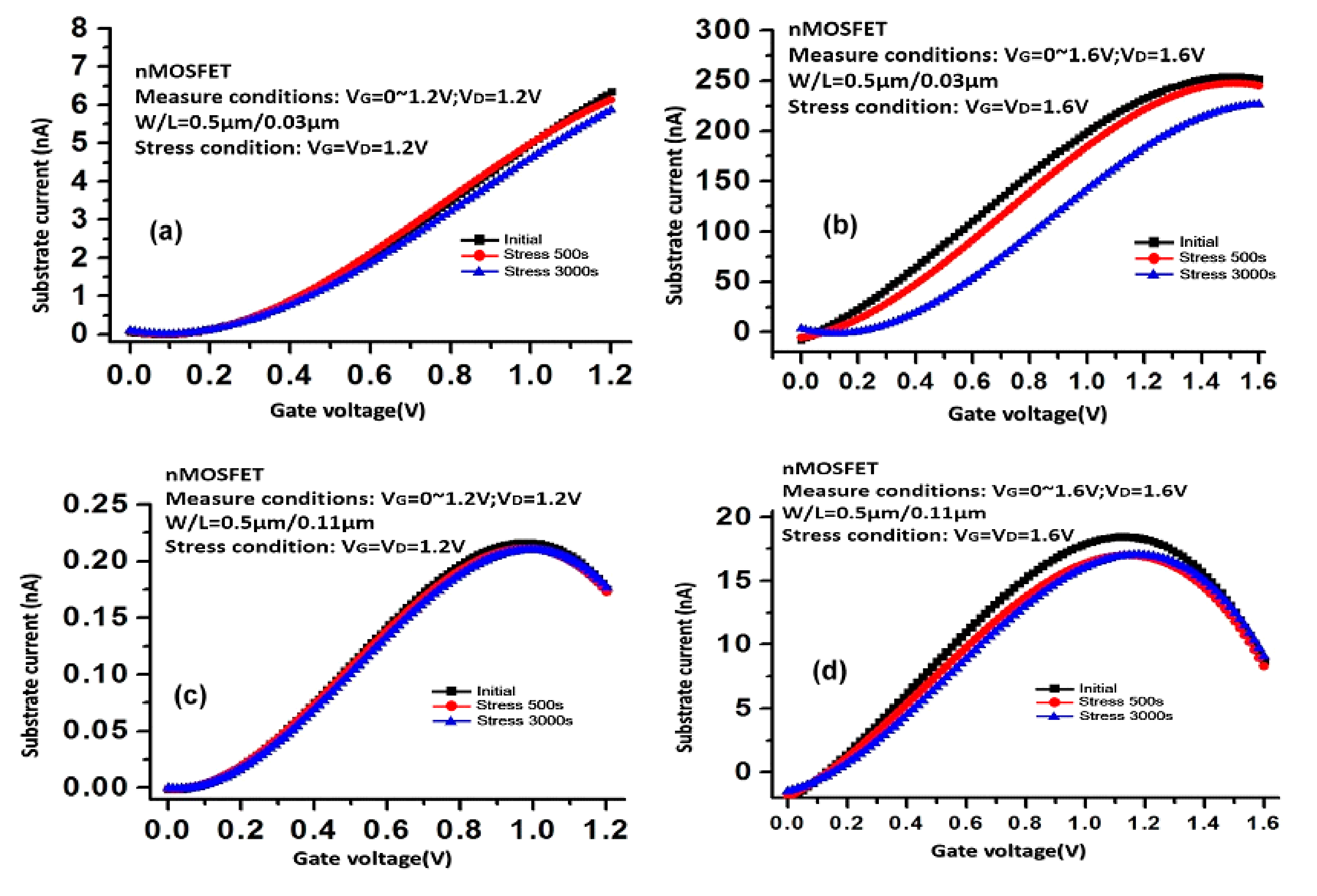 Electronics Free Full Text Hot Carrier Stress Sensing Bulk Current For 28 Nm Stacked High K Nmosfets Html