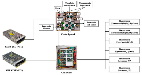 Effects of a Personalized Exercise Rehabilitation Device on