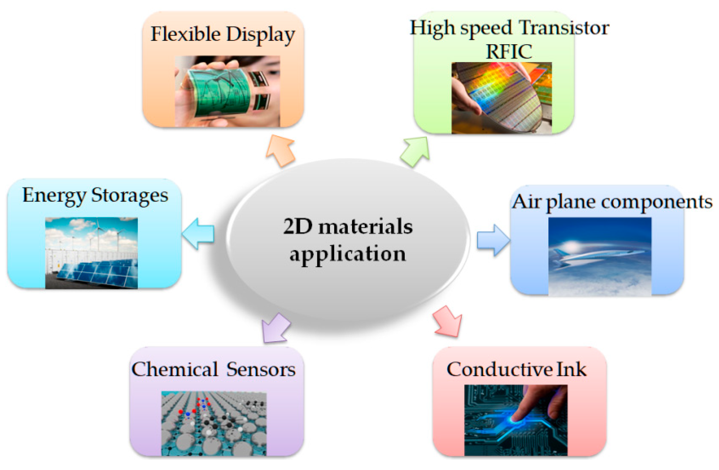 Material application. Dual or multistimuli Responsive Smart materials and applications.