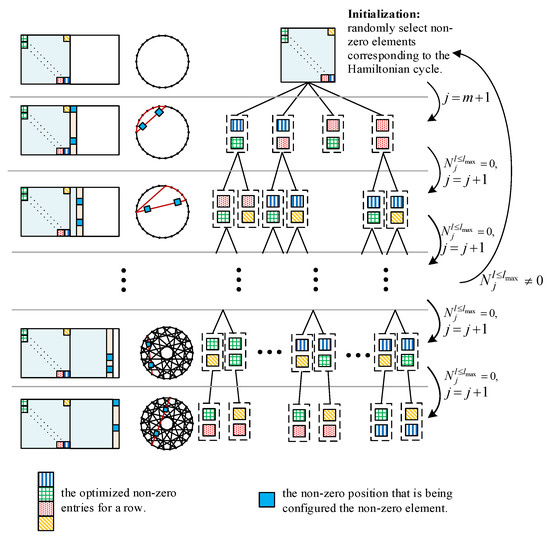 Electronics Free Full Text Minimum Distance Optimization With Chord Edge Growth For High Girth Non Binary Ldpc Codes Html Electronics Free Full Text Minimum Distance Optimization With Chord Edge Growth For High Girth Non Binary Ldpc Codes Html