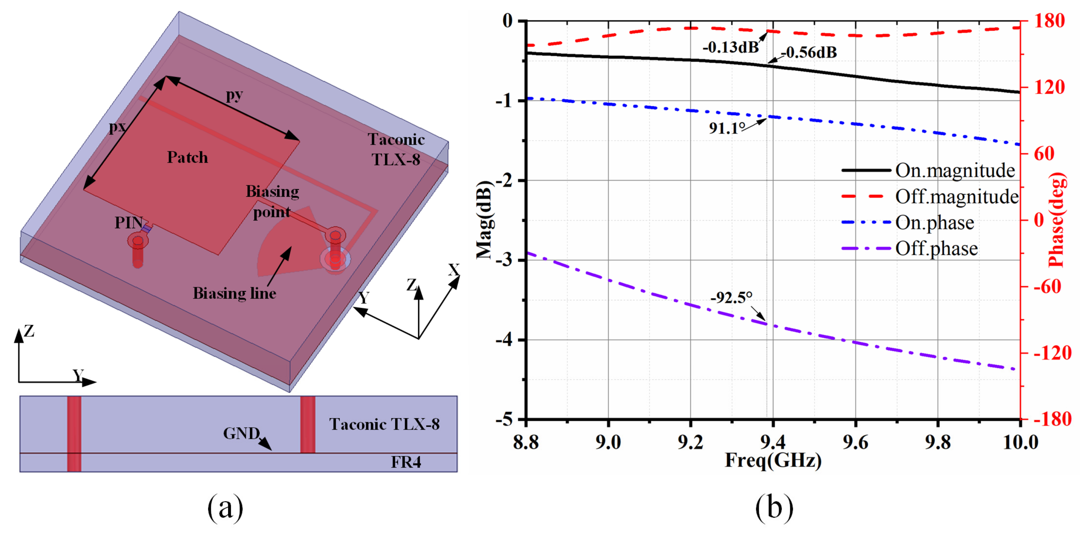 Real-Time Mode Switching and Beam Scanning of High-Gain OAM Waves Using ...
