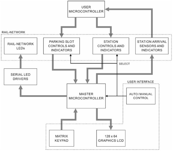 A Novel Rail-Network Hardware Simulator for Embedded System Programming