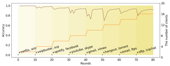 Electronics | Free Full-Text | Internet Traffic Classification.