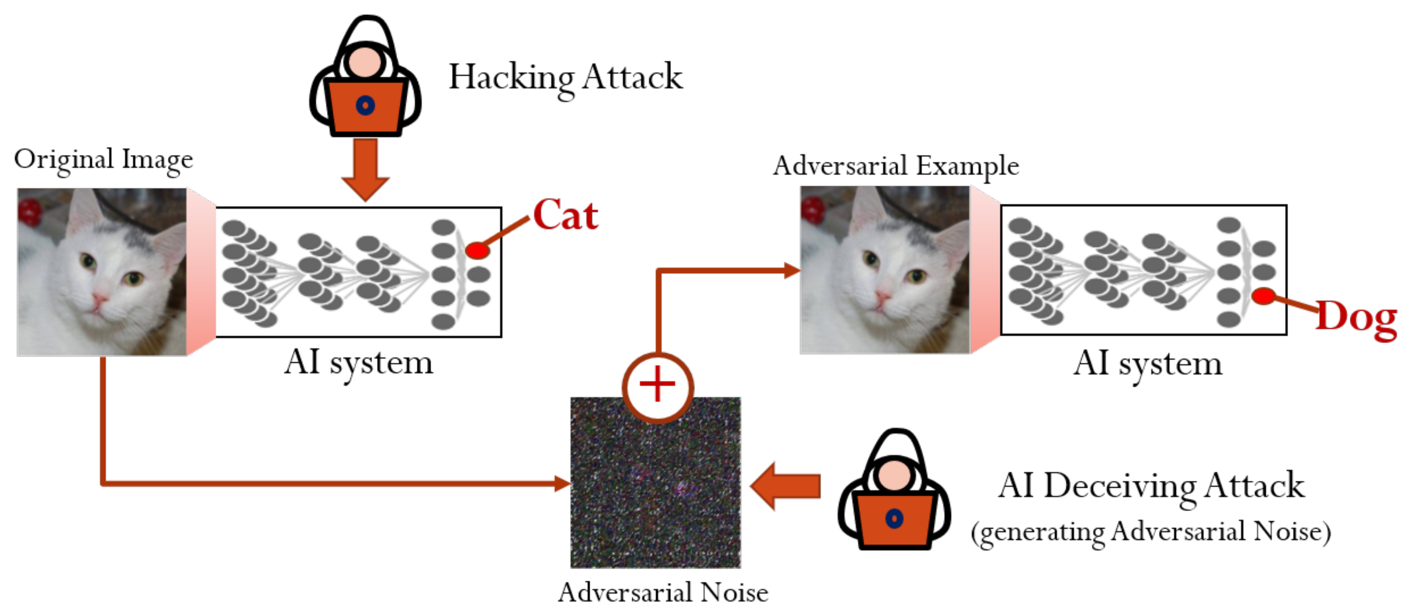 Electronics Free Full Text Real Time Adversarial Attack Detection With Deep Image Prior Initialized As A High Level Representation Based Blurring Network Html