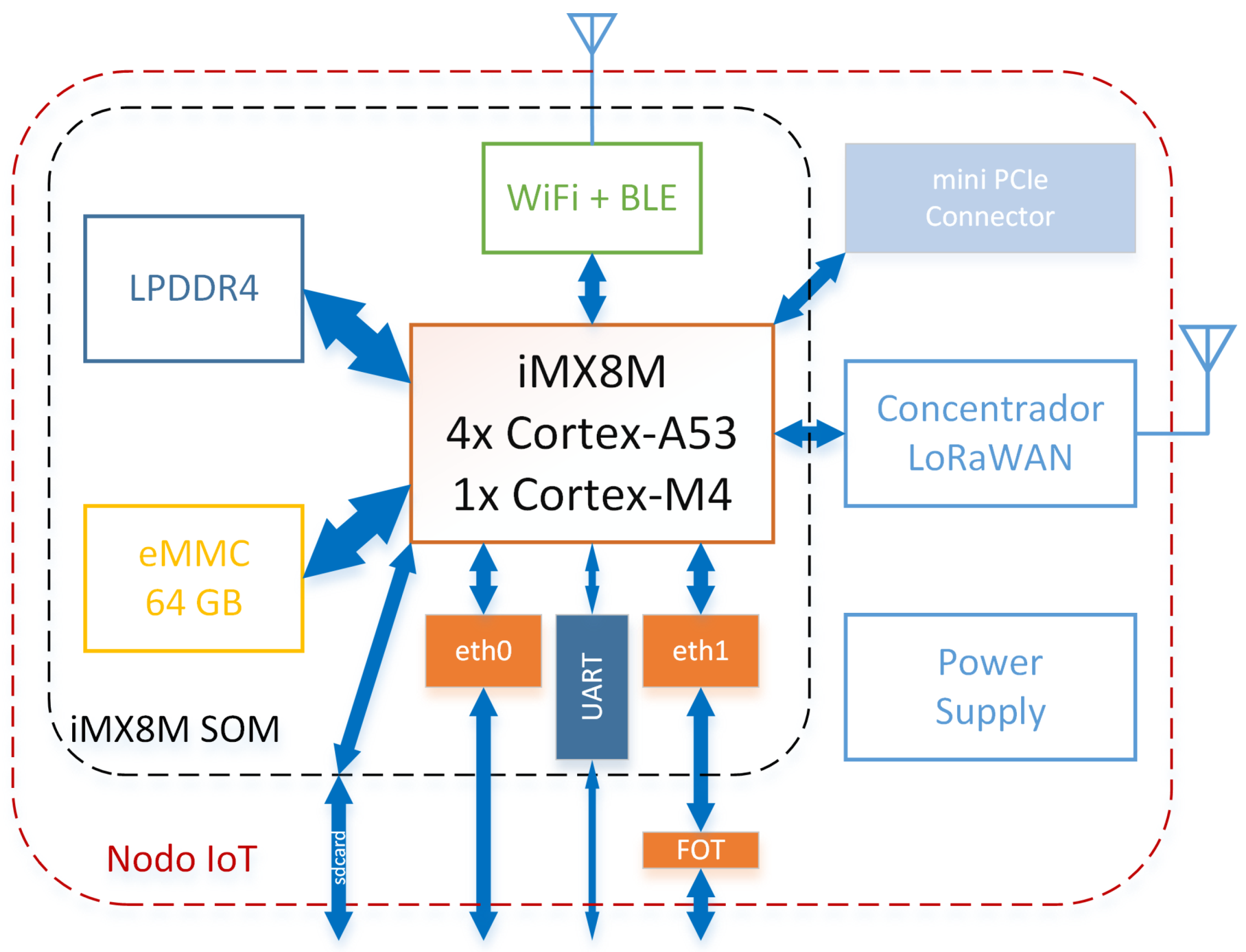 Electronics Free Full Text A Flexible Fog Computing Design For Low Power Consumption And Low Latency Applications Html
