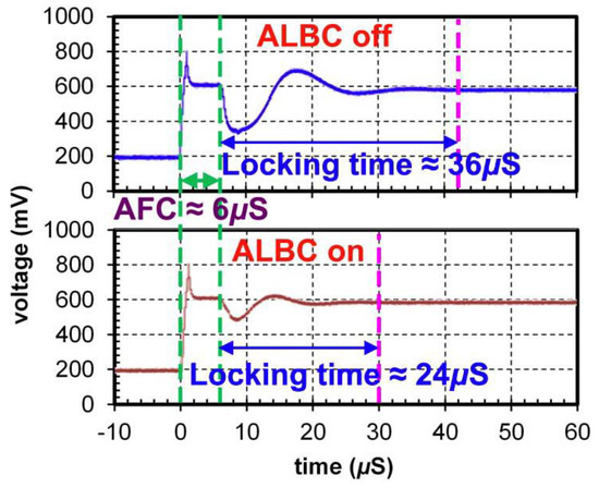 A Ku-Band Fractional-N Frequency Synthesizer with Adaptive Loop ...