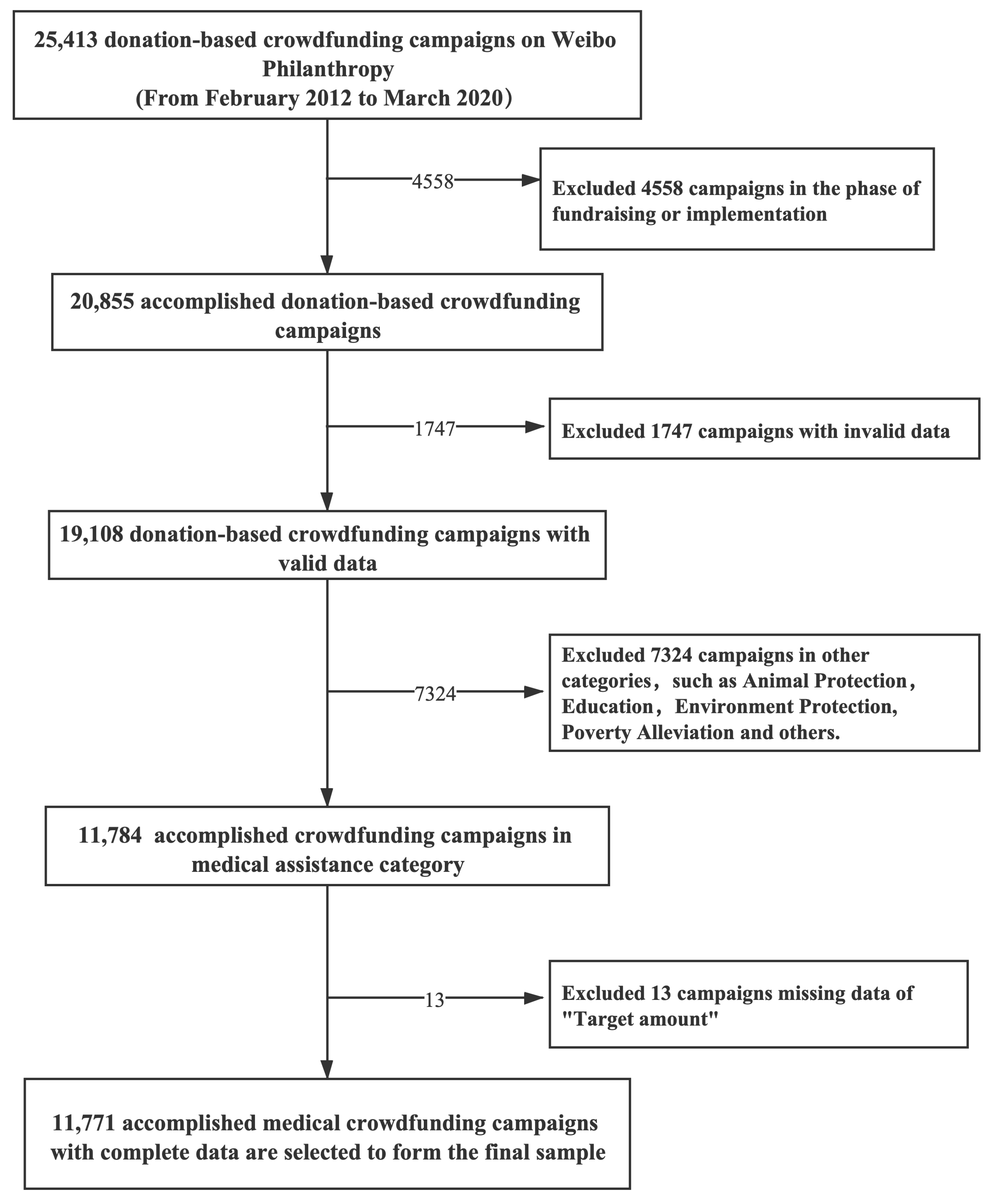 Electronics Free Full Text Predicting Fundraising Performance In Medical Crowdfunding Campaigns Using Machine Learning Html Electronics Free Full Text Predicting Fundraising Performance In Medical Crowdfunding Campaigns Using Machine Learning Html