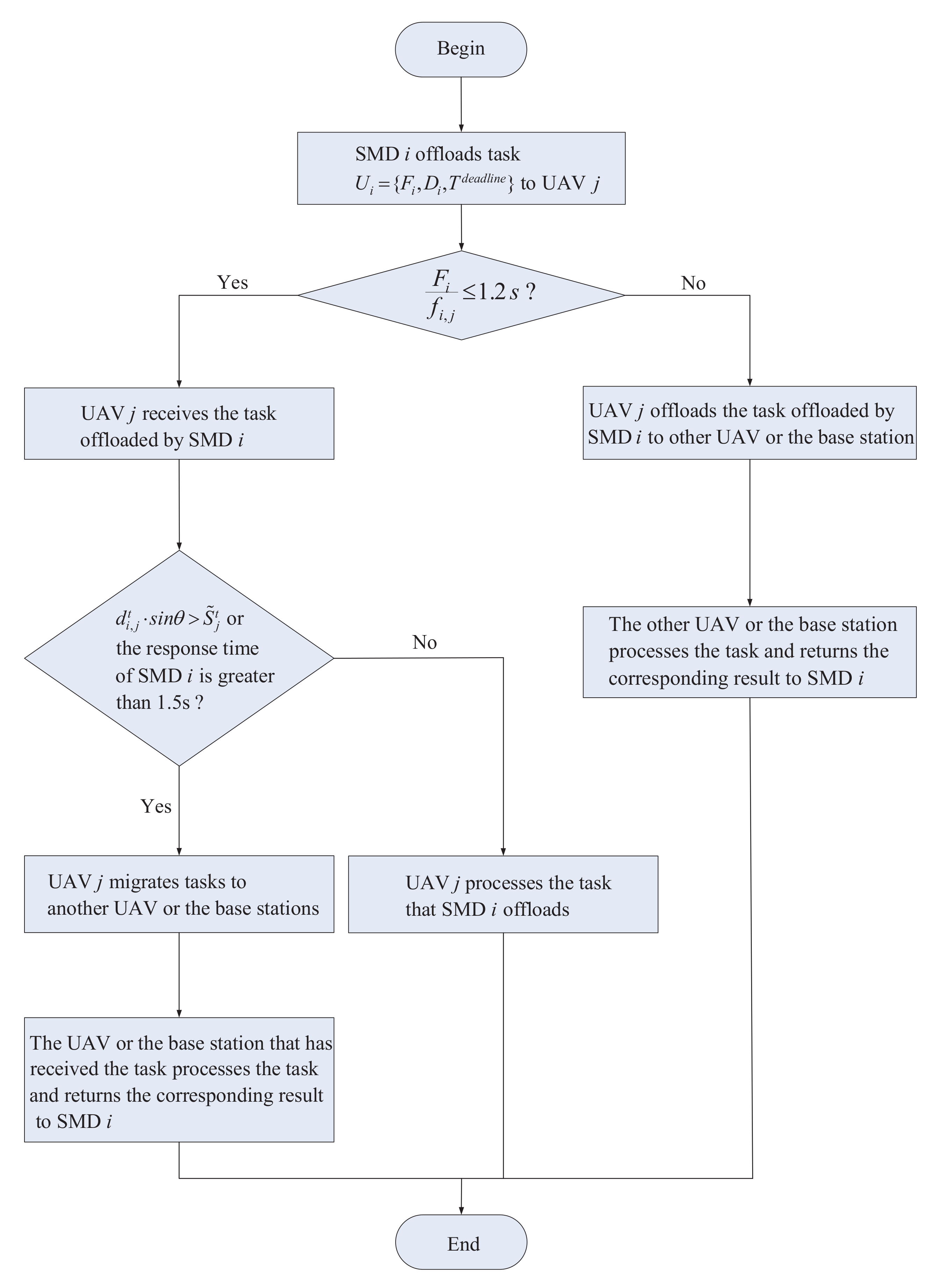 Dynamic Task Migration Combining Energy Efficiency and Load Balancing ...