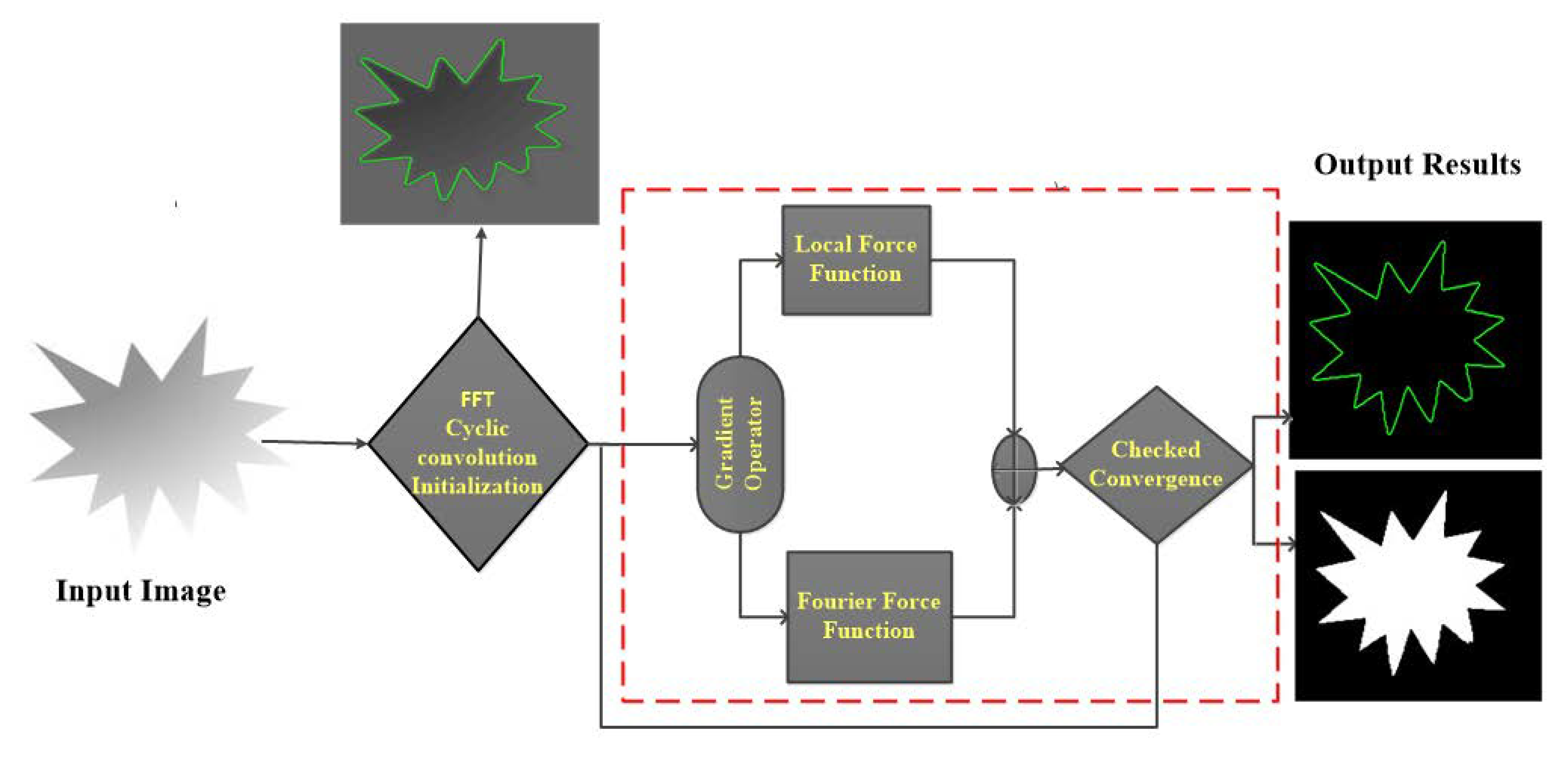 Active Contour Model Using Fast Fourier Transformation for Salient 