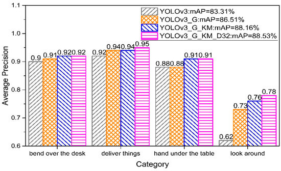 Electronics Free Full Text Examination Of Abnormal Behavior Detection Based On Improved Yolov3 Html Electronics Free Full Text Examination Of Abnormal Behavior Detection Based On Improved Yolov3 Html
