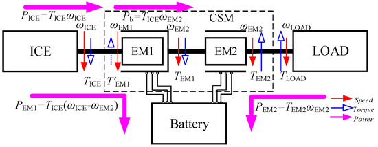 Research on the Coordinated Control of Regenerative Braking System and ...
