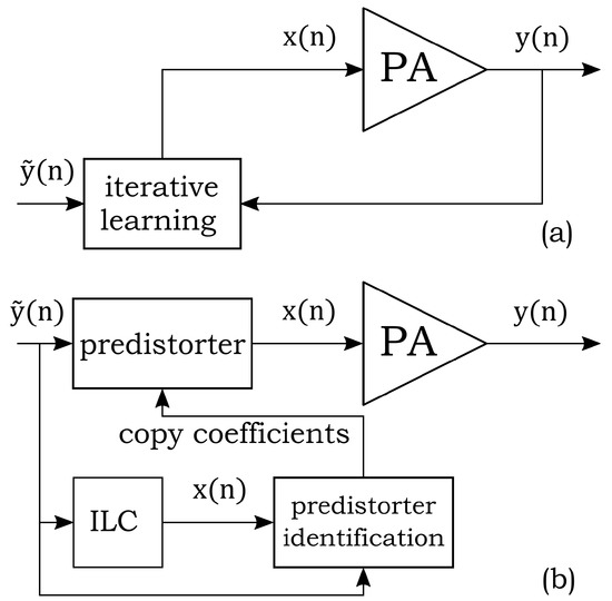 Electronics Free FullText GaN Power Amplifier Digital Predistortion by MultiObjective