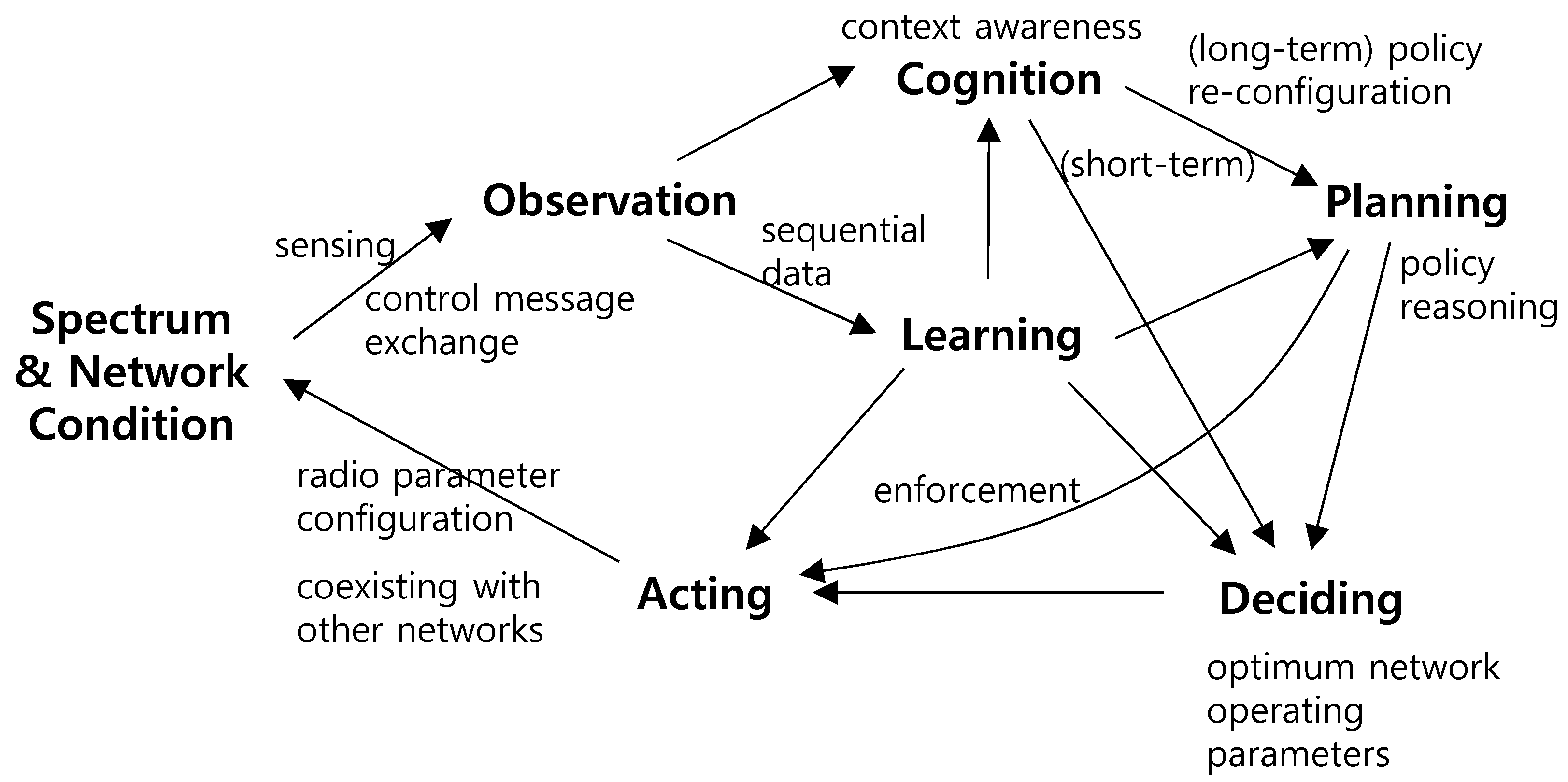 Intelligent Cognitive Radio Ad-Hoc Network: Planning, Learning and ...
