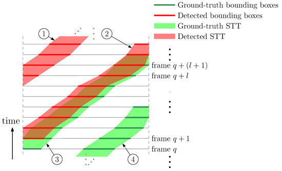 Electronics Free Full Text A Comparative Analysis Of Object Detection Metrics With A Companion Open Source Toolkit Html