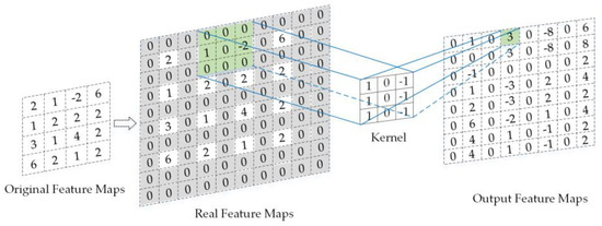 FPGA Implementation for CNN-Based Optical Remote Sensing Object Detection
