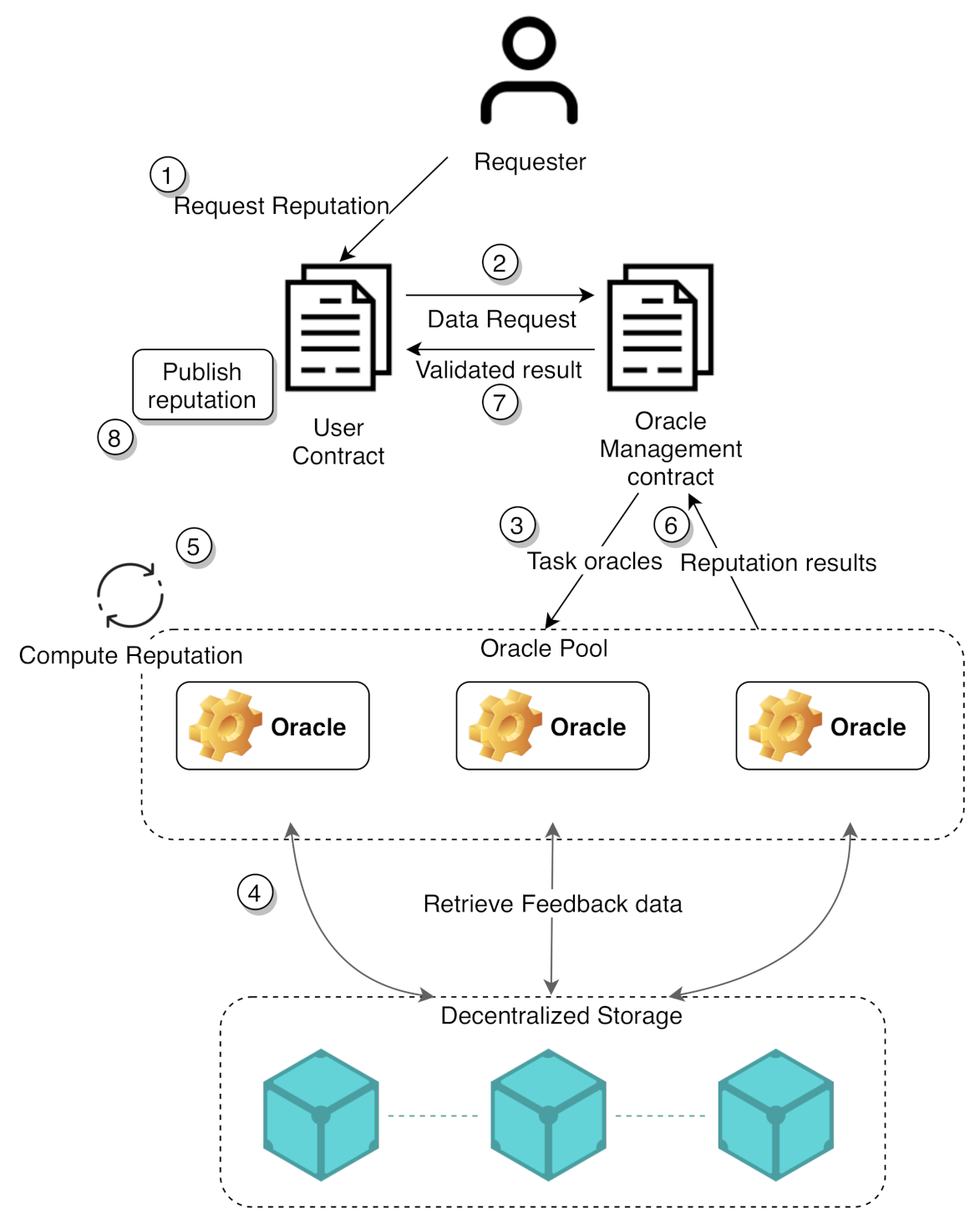 Figure 2 from Rep on the block: A next generation reputation system based  on the blockchain