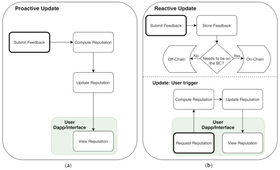 Figure 2 from Rep on the block: A next generation reputation system based  on the blockchain