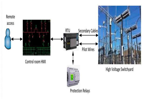Toward a Substation Automation System Based on IEC 61850