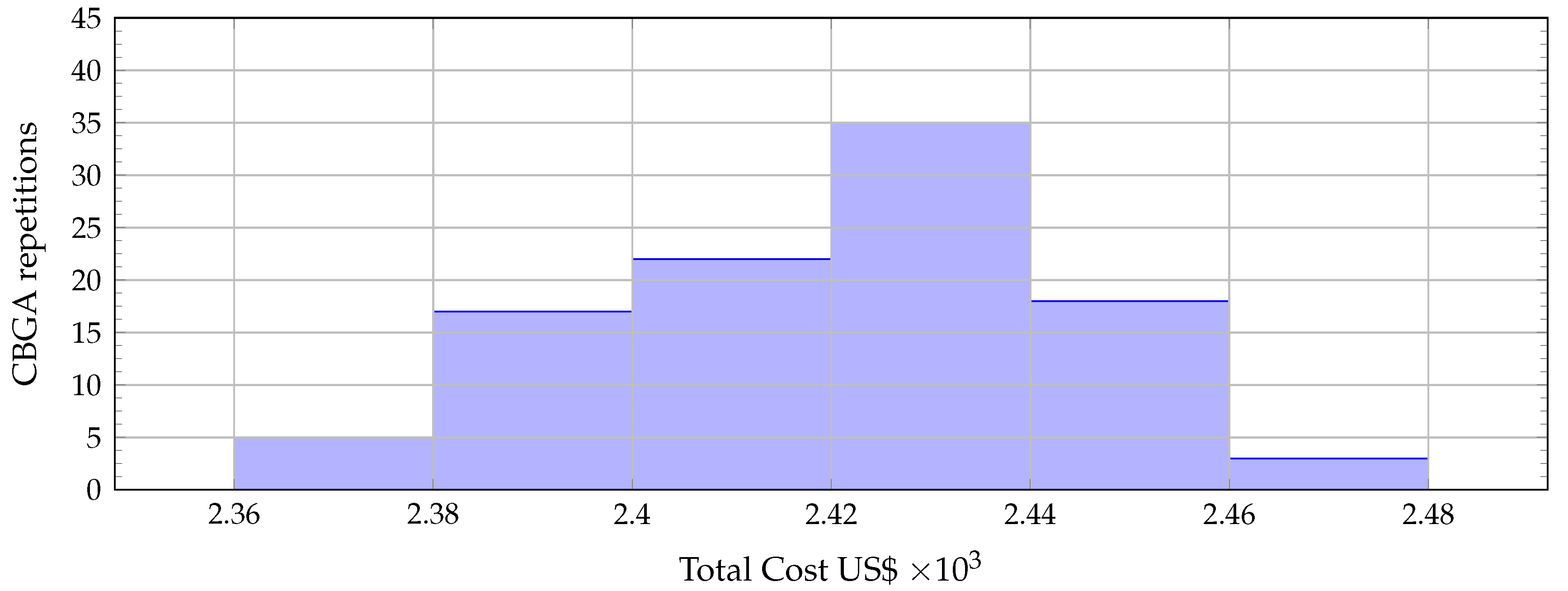 Reduction of Losses and Operating Costs in Distribution Networks Using ...