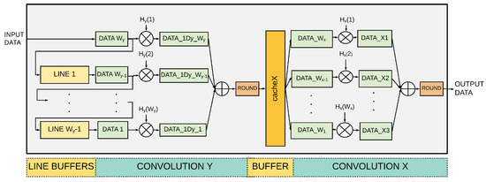 An Efficient FPGA Implementation of Richardson-Lucy Deconvolution ...