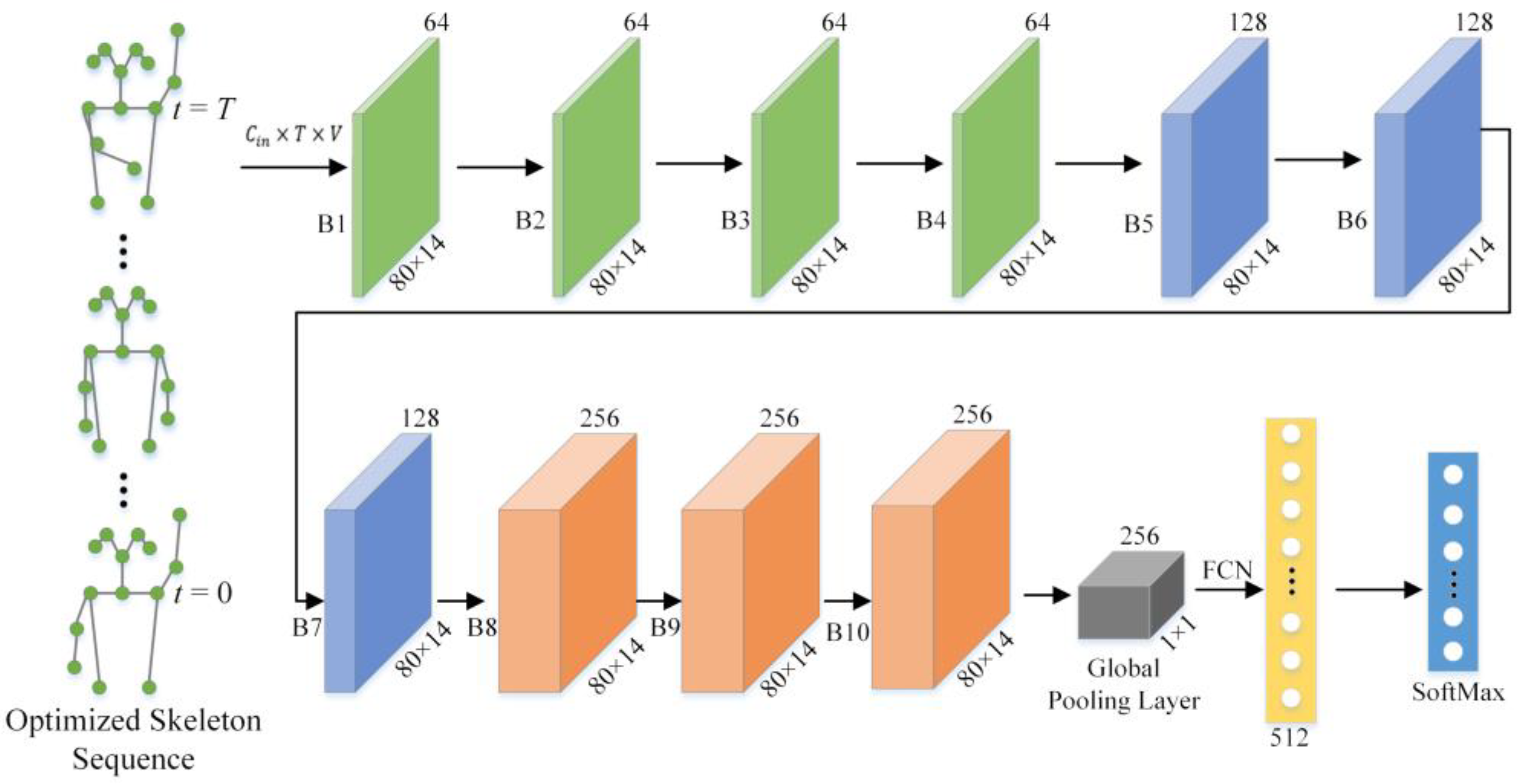 Electronics | Free Full-Text | Traffic Police Gesture Recognition Based on  Gesture Skeleton Extractor and Multichannel Dilated Graph Convolution  Network | HTML