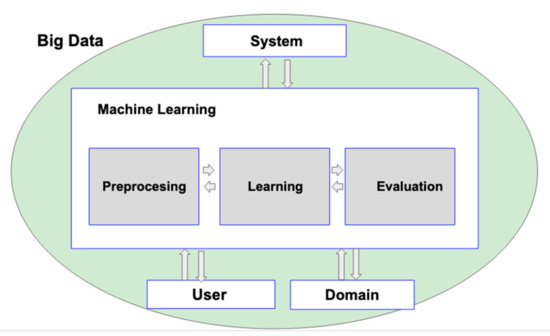 Electronics | Free Full-Text | Use and Adaptations of Machine Learning ...