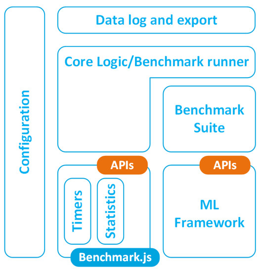 Design and Evaluation of a New Machine Learning Framework for IoT and ...