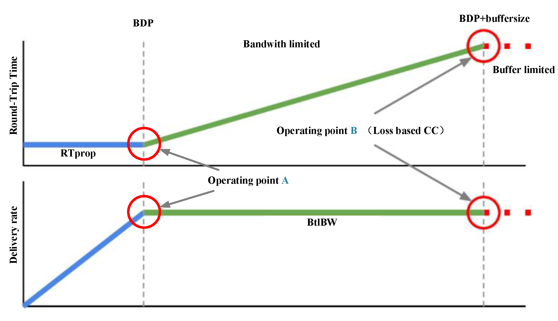 Electronics Free FullText Improved RTT Fairness of BBR Congestion