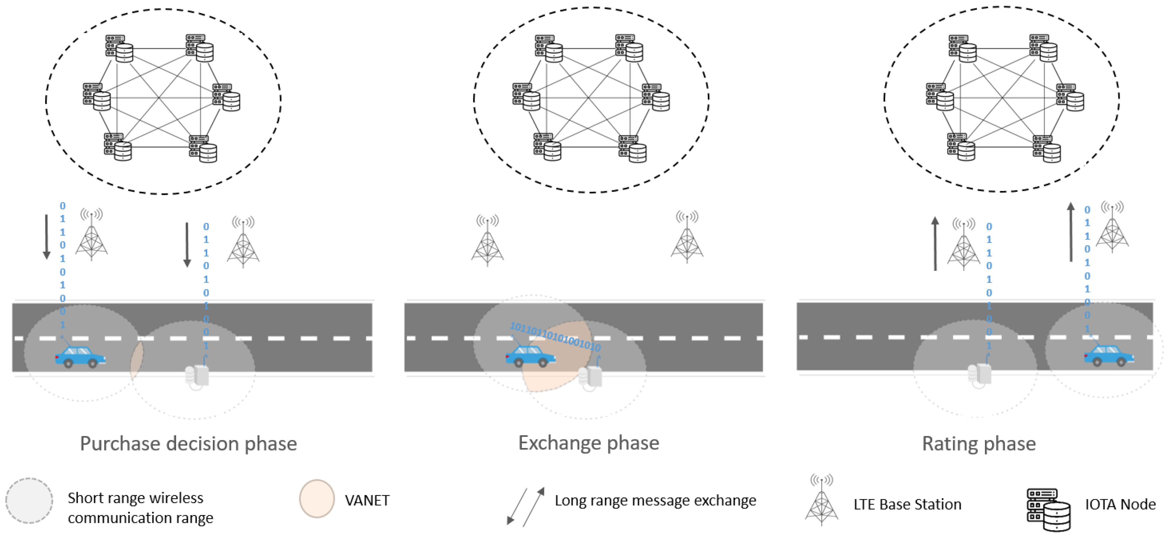 Electronics Free Full Text When Data Fly An Open Data Trading System In Vehicular Ad Hoc Networks Html