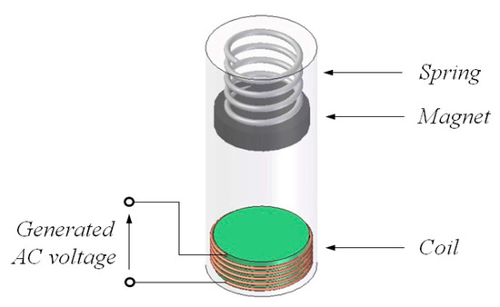 マグネット Energy Harvesting Strategies for Wireless Sensor Networks and