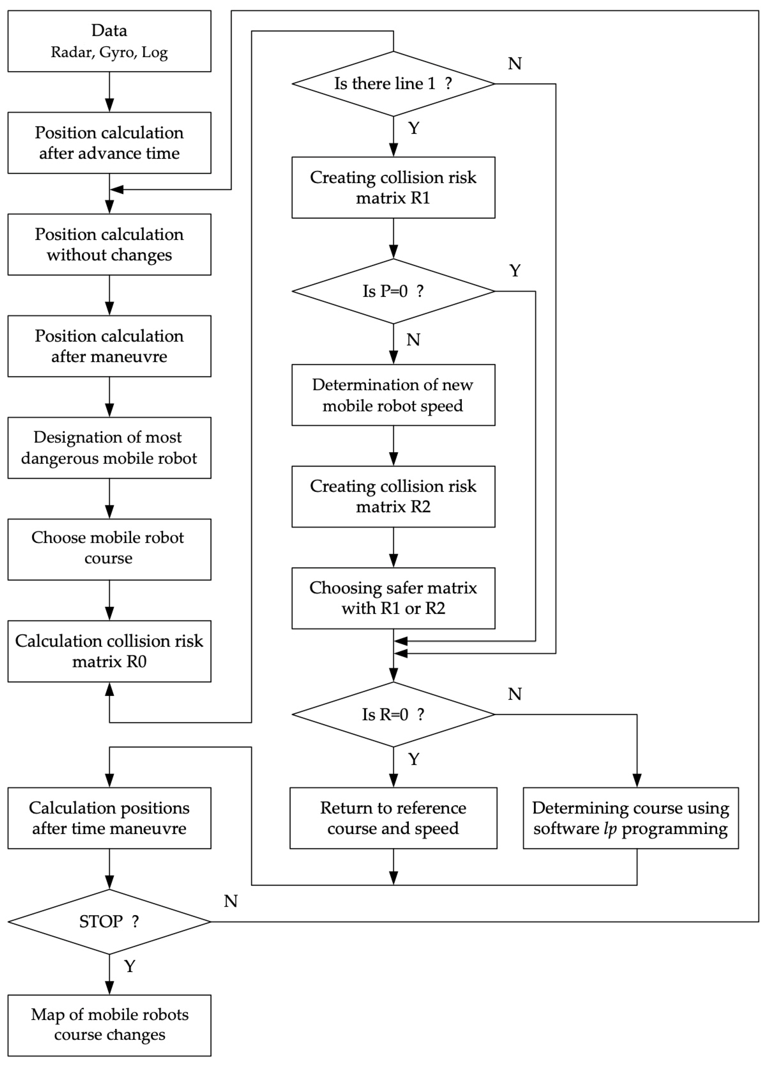 Synthesis of a Path-Planning Algorithm for Autonomous Robots Moving in ...