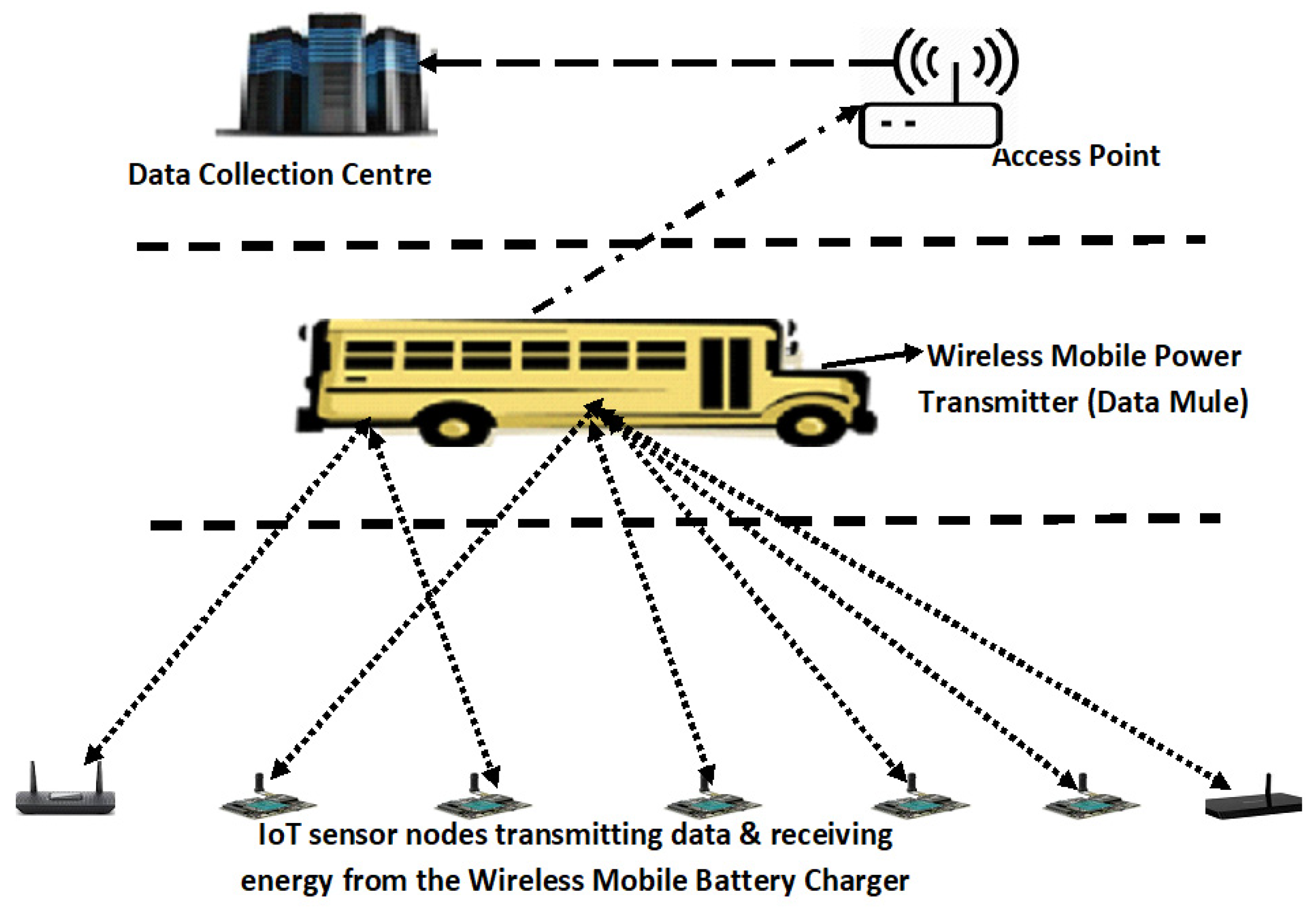 Electronics Free Full Text Mobile Collectors For Opportunistic Internet Of Things In Smart City Environment With Wireless Power Transfer Html Electronics Free Full Text Mobile Collectors For Opportunistic Internet Of Things In Smart City Environment With Wireless Power Transfer Html