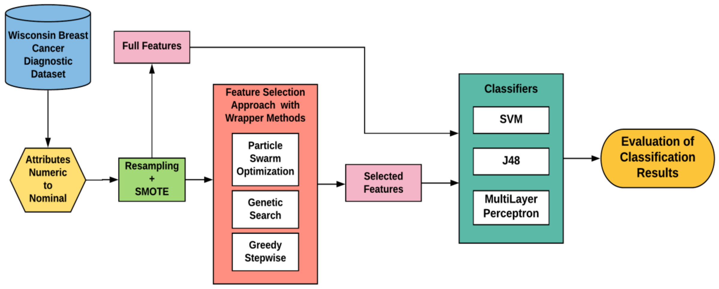J48 machine sales learning