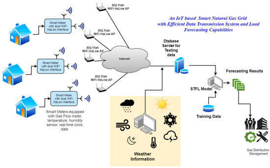 Electronics Free Full Text Mfvl Hcca A Modified Fast Vegas Lia Hybrid Congestion Control Algorithm For Mptcp Traffic Flows In Multihomed Smart Gas Iot Networks Html Electronics Free Full Text Mfvl Hcca A Modified Fast Vegas Lia Hybrid Congestion Control Algorithm For Mptcp Traffic Flows In Multihomed Smart Gas Iot Networks Html