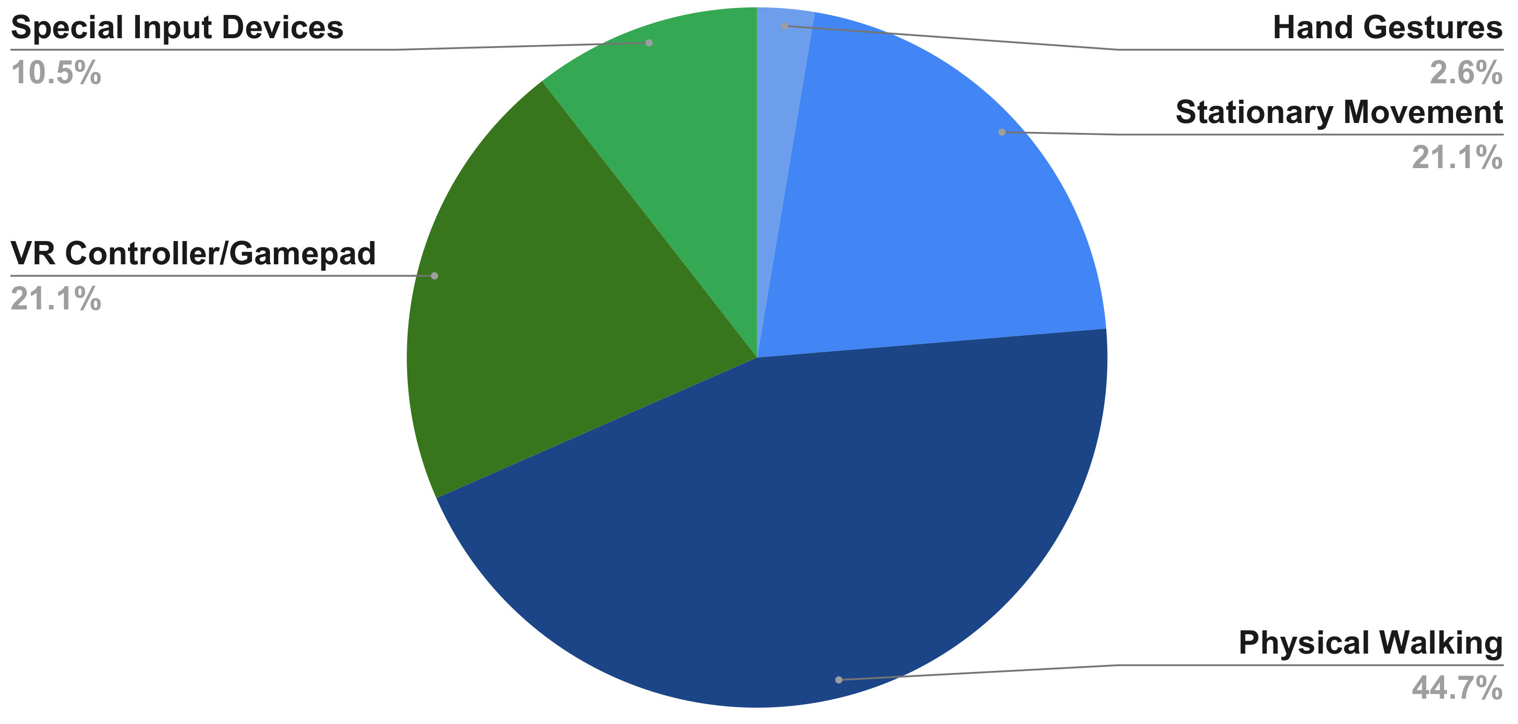 Electronics Free Full Text Controlling Teleportation Based Locomotion In Virtual Reality With Hand Gestures A Comparative Evaluation Of Two Handed And One Handed Techniques Html Electronics Free Full Text Controlling Teleportation Based Locomotion In Virtual Reality With Hand Gestures A Comparative Evaluation Of Two Handed And One Handed Techniques Html