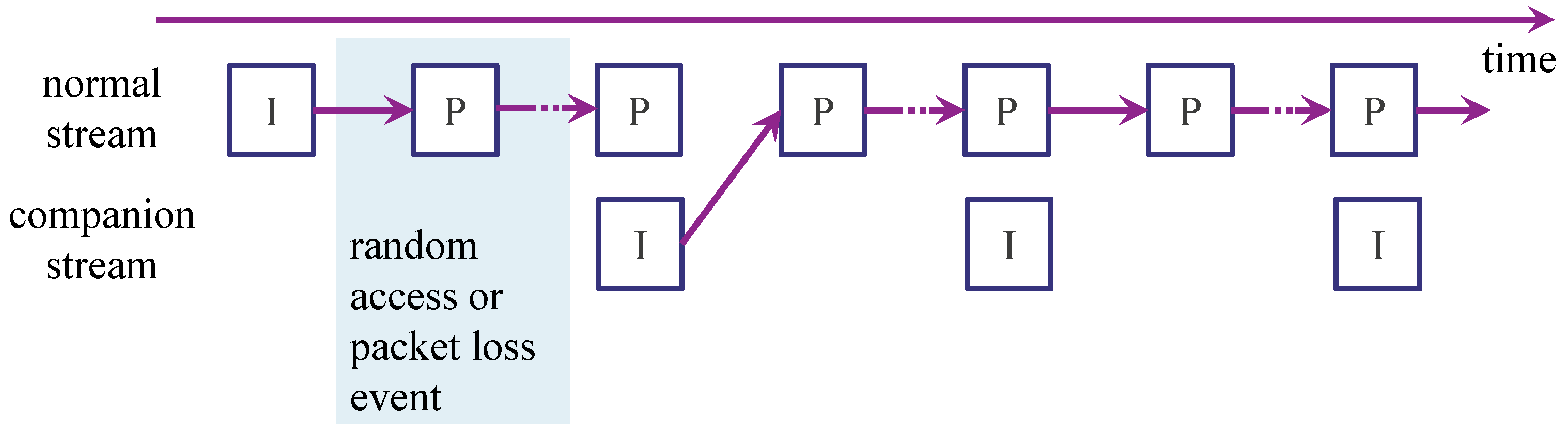 Electronics | Free Full-Text | Keyframe Insertion: Enabling Low-Latency ...