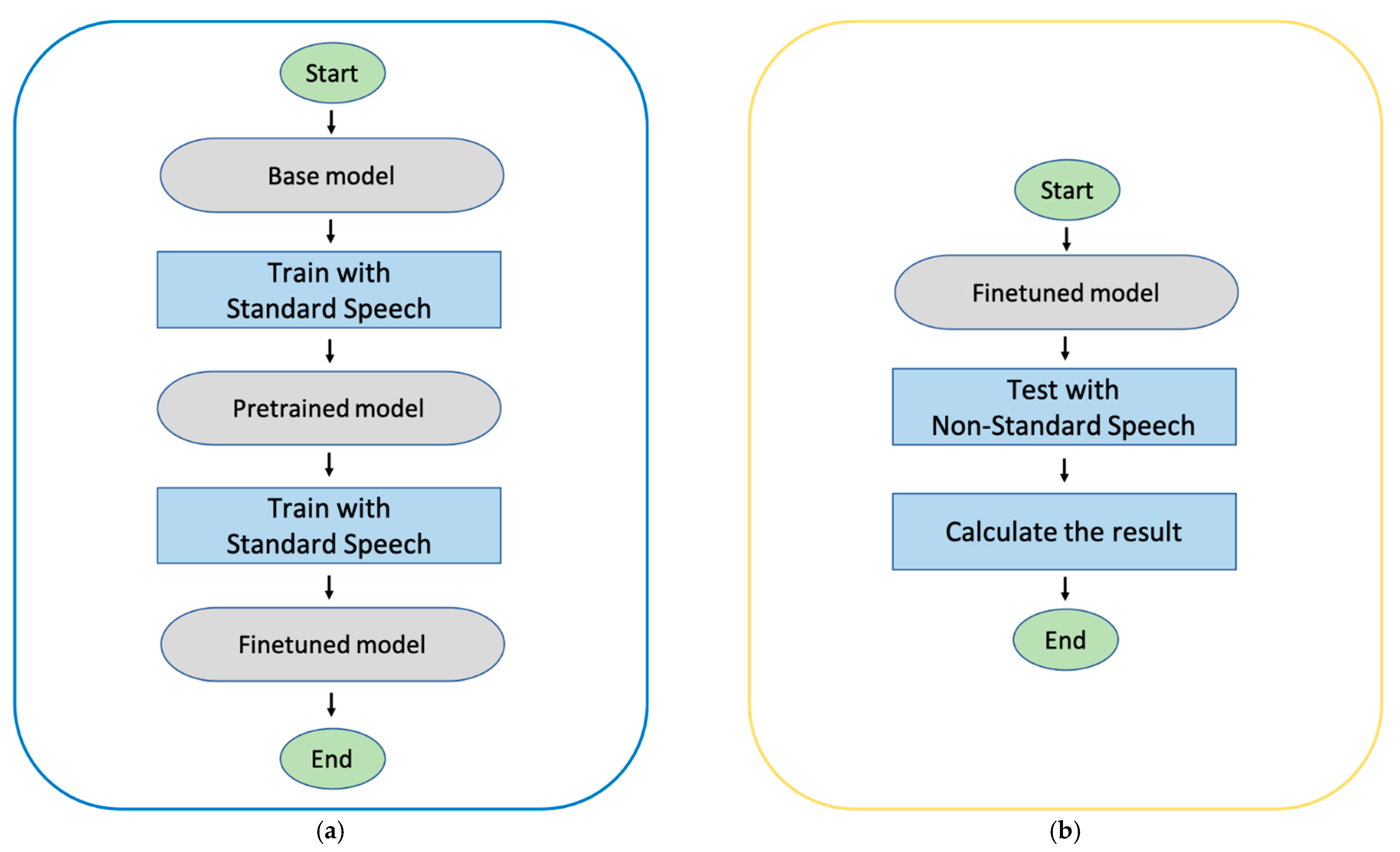Automatic speech recognition