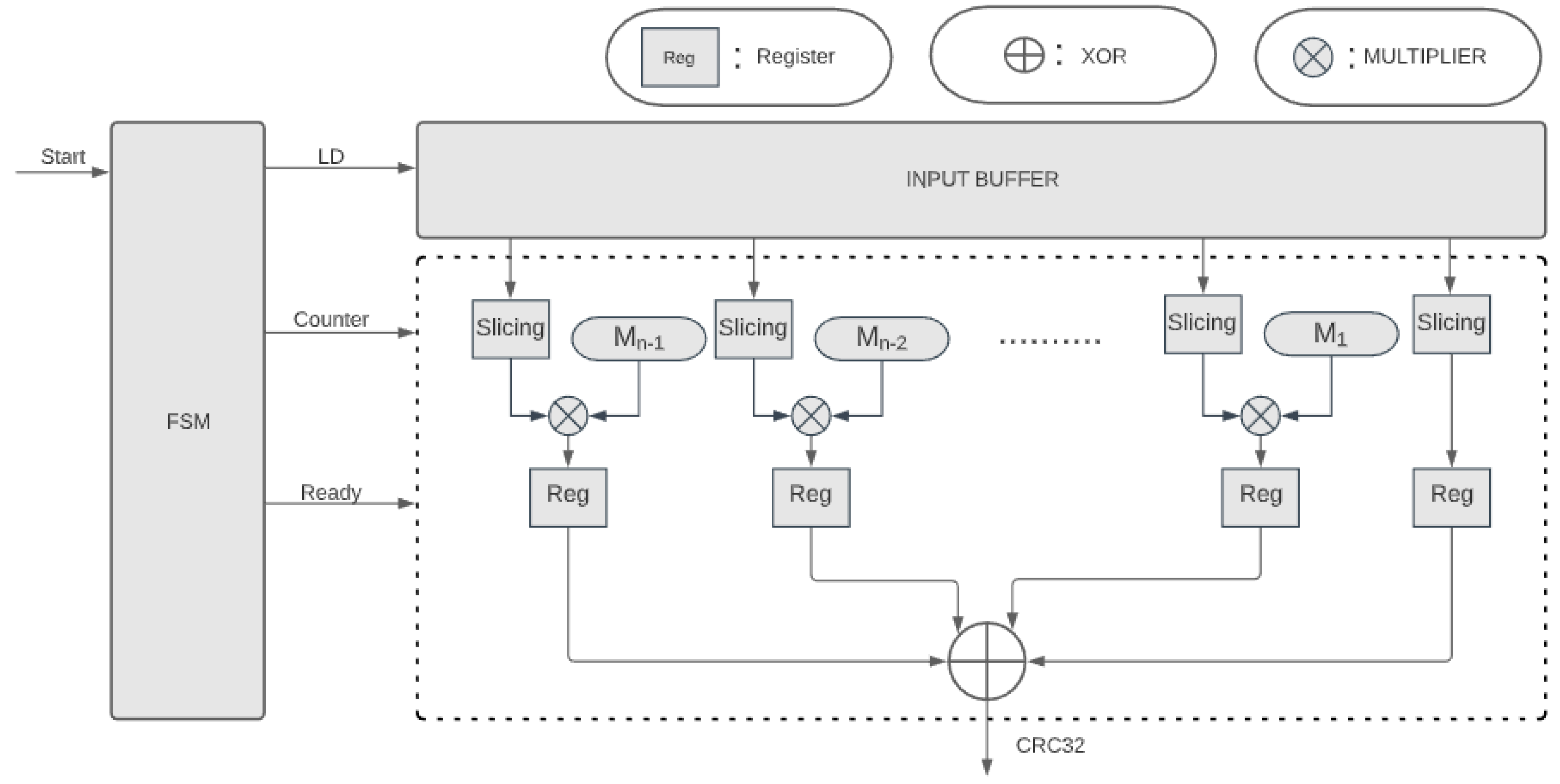 Electronics | Free Full-Text | Parallel Computation of CRC-Code on an ...