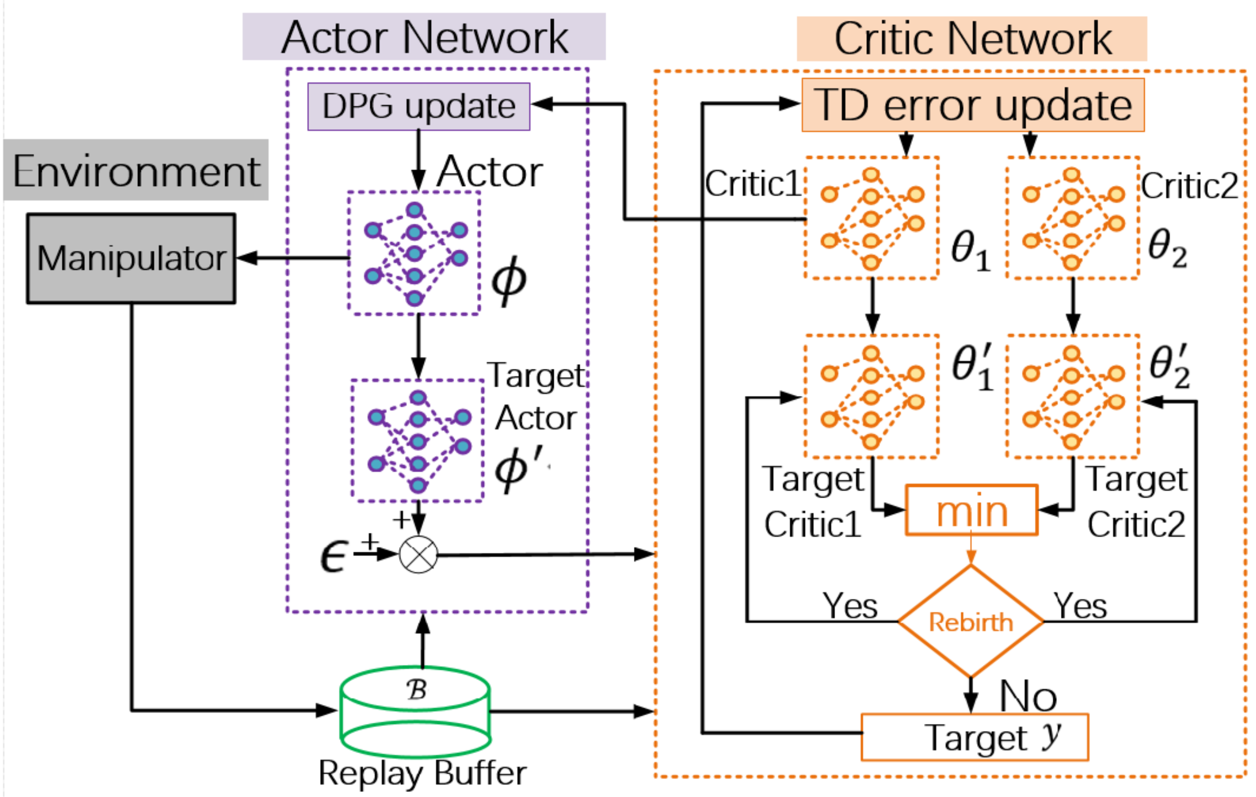 Electronics Free Full Text The Control Method Of Twin Delayed Deep Deterministic Policy Gradient With Rebirth Mechanism To Multi Dof Manipulator Html Electronics Free Full Text The Control Method Of Twin Delayed Deep Deterministic Policy Gradient With Rebirth Mechanism To Multi Dof Manipulator Html