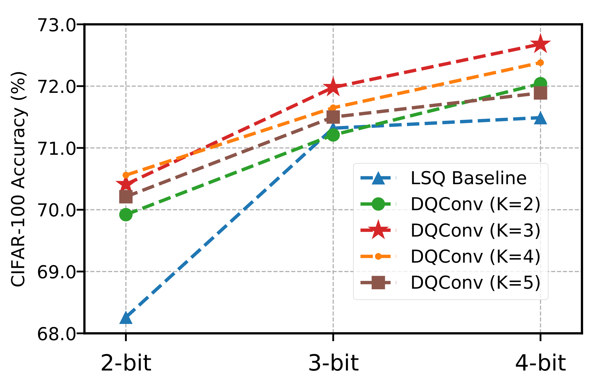 Improving Model Capacity of Quantized Networks with