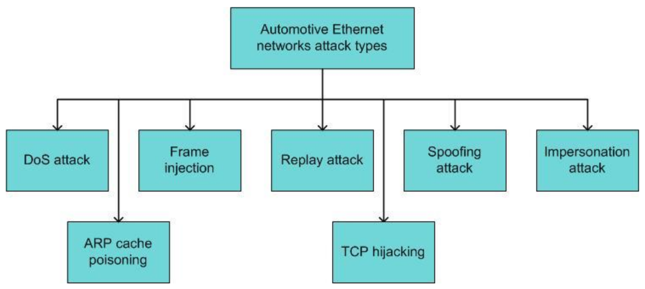 Electronics Free Full Text Security Issues With In Vehicle Networks And Enhanced Countermeasures Based On Blockchain Html