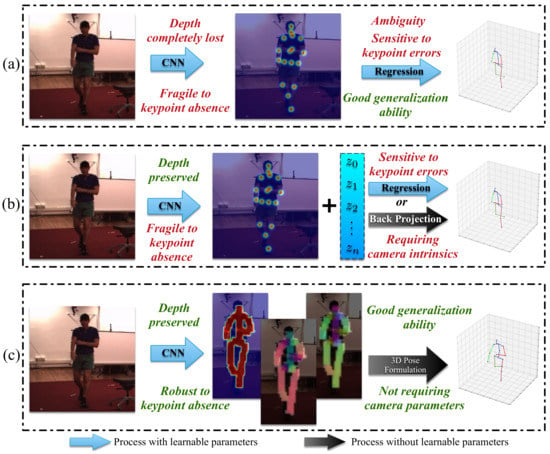 PDF] 3D Human Pose Estimation in the Wild by Adversarial Learning |  Semantic Scholar