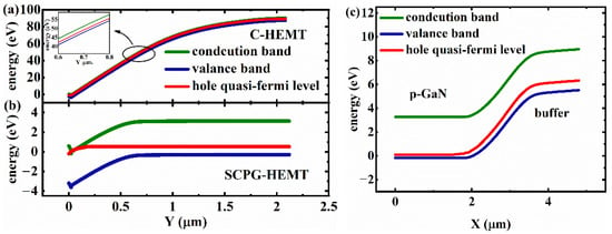 Electronics Free Full Text Suppressing Buffer Induced Current Collapse In Gan Hemts With A Source Connected P Gan Scpg A Simulation Study Html