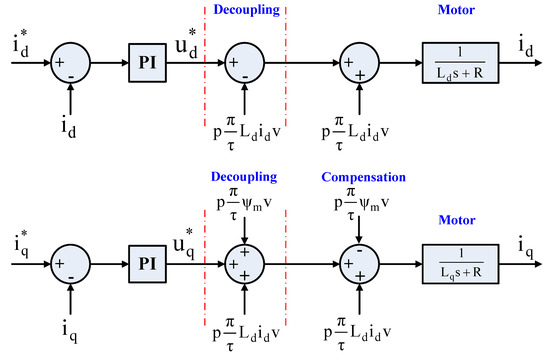 Design and Modeling of a Robust Sensorless Control System for a Linear ...
