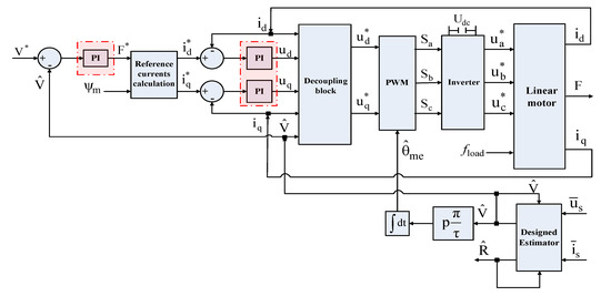 Design and Modeling of a Robust Sensorless Control System for a Linear ...