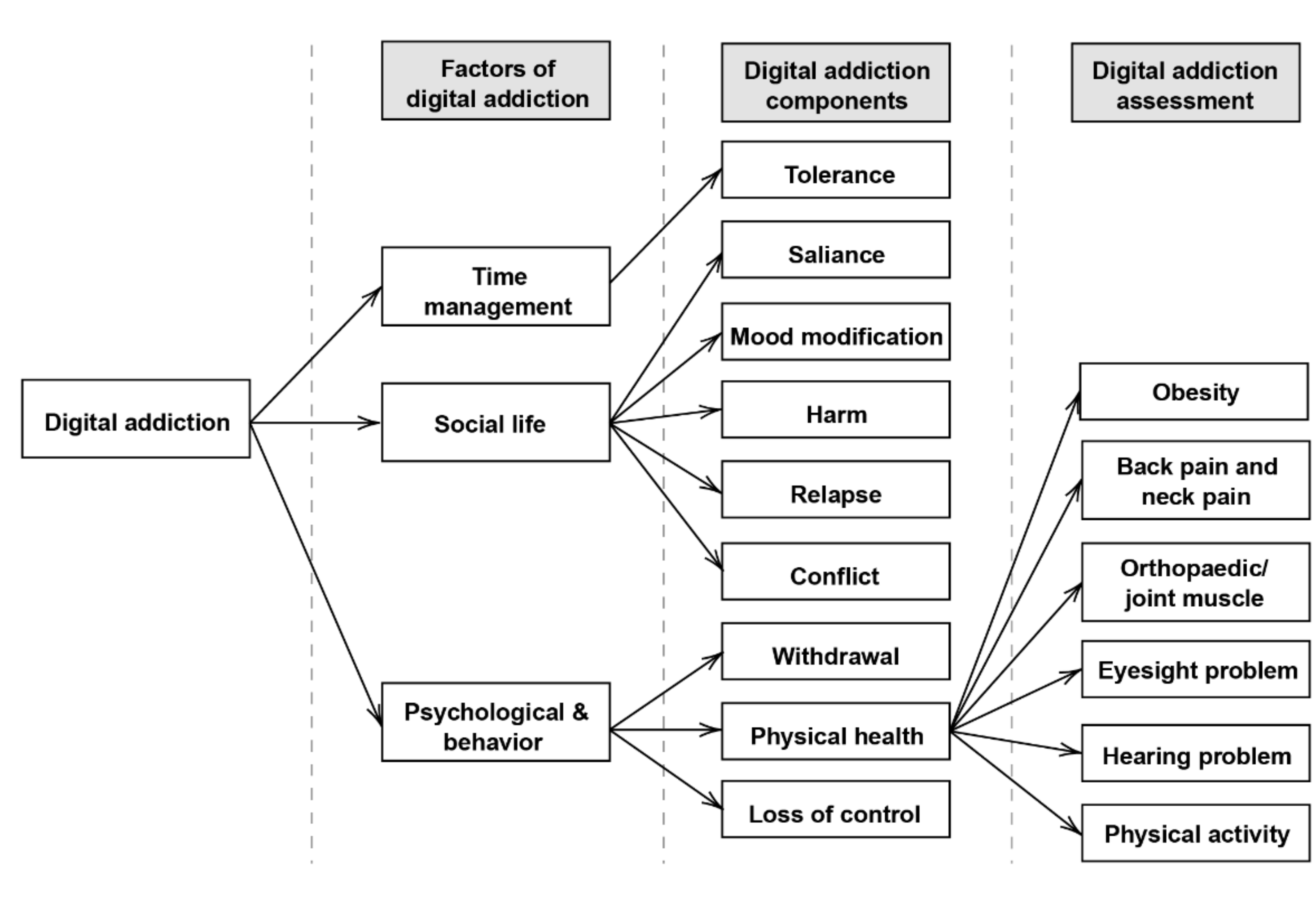 research hypothesis of online games addiction