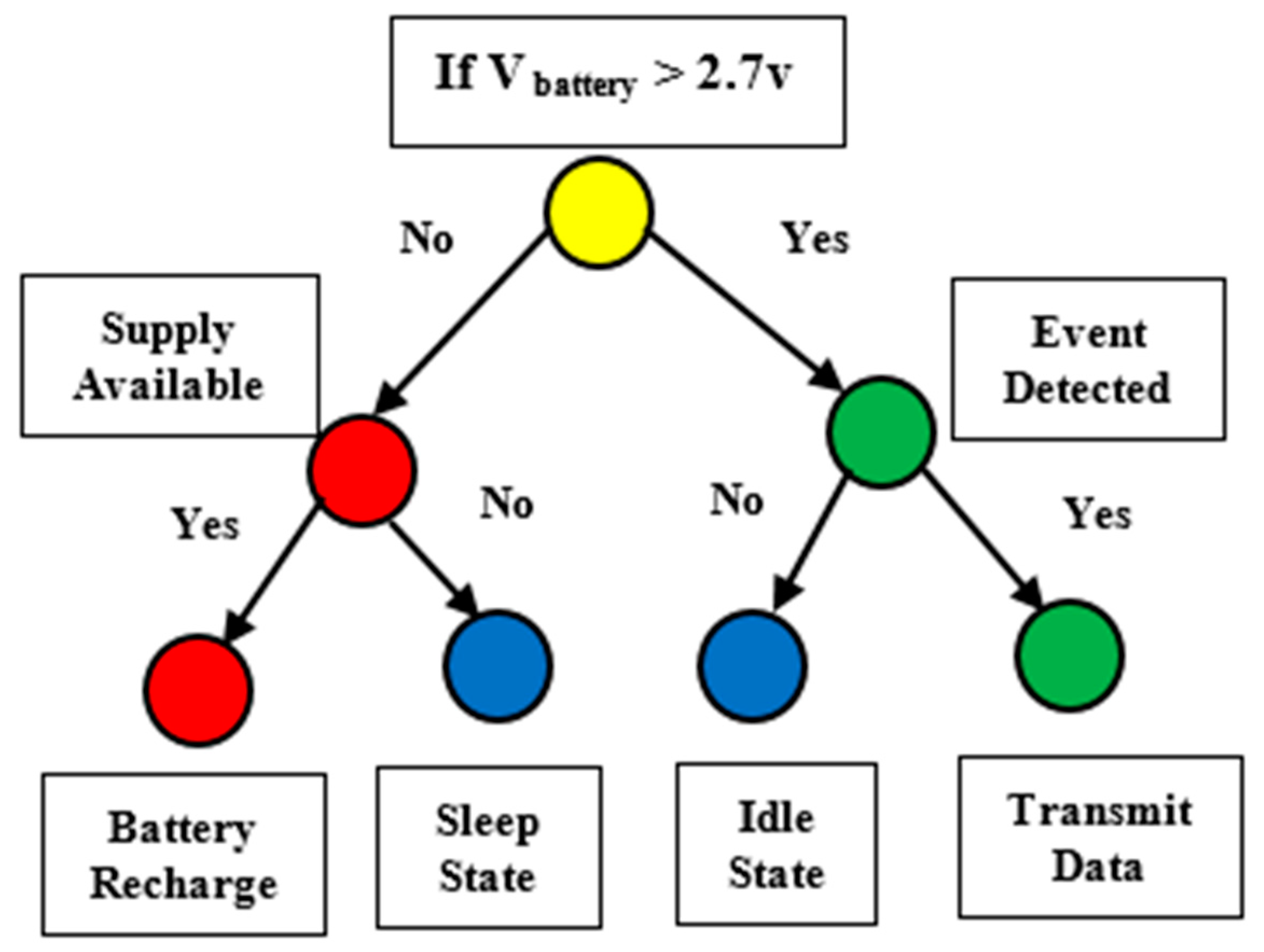 applications of bluetooth based smart sensor network applications of bluetooth based smart sensor network