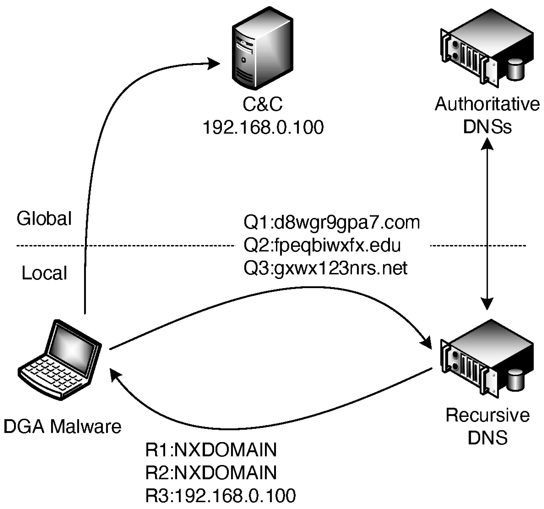 Electronics | Free Full-Text A Word-Level Analytical Approach for Identifying Malicious Domain Names Caused by DGA | HTML